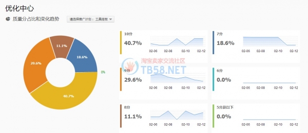 如何提高小类目产品直通车质量分