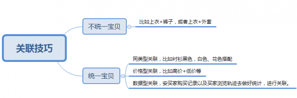 销量原理和方法