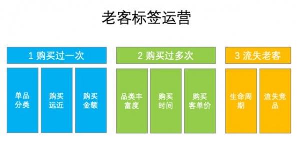 淘宝开店老客户维护