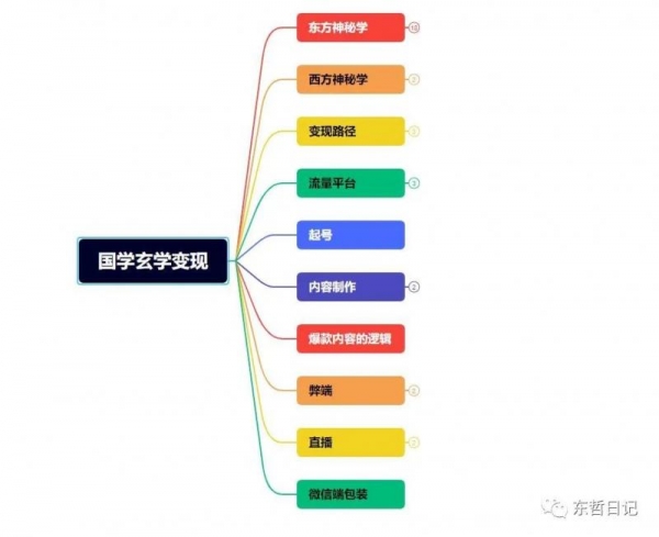 东哲4月五课原版玄学项目